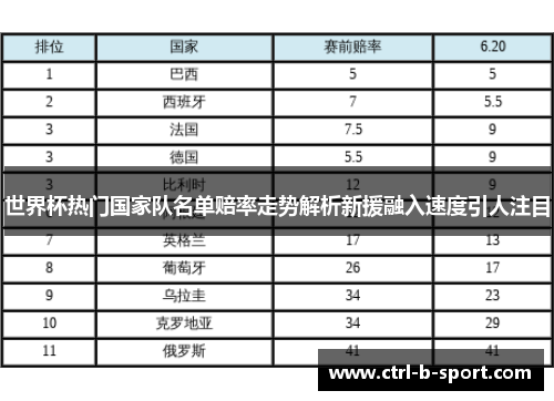 世界杯热门国家队名单赔率走势解析新援融入速度引人注目