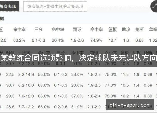 某教练合同选项影响,决定球队未来建队方向 某教练合同选项影响,决定球队未来建队方向